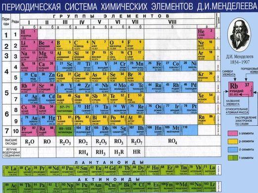 Kedy bol Mendeleevov periodický systém objavený?